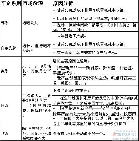 日系车份额减缩，韩系车份额大增