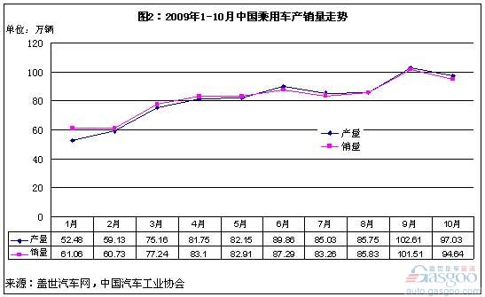 销量 乘用车 商用车
