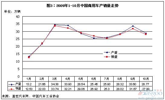 销量 乘用车 商用车