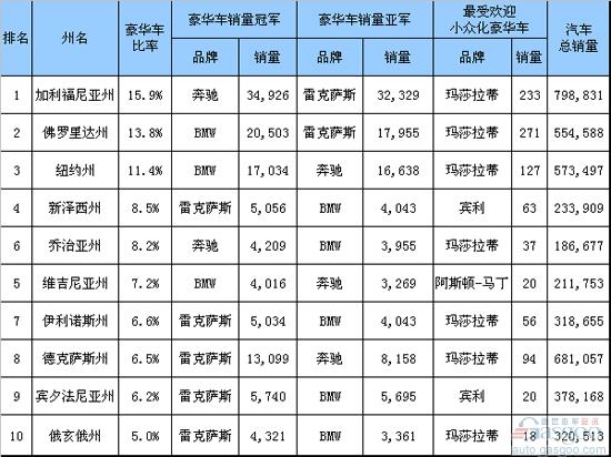 福布斯 美国 豪华车