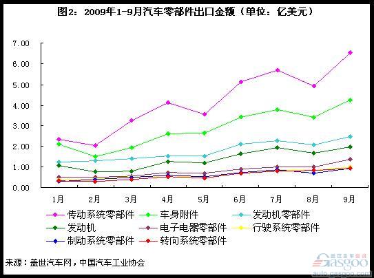 今年1-9月进出口额最大的汽车零部件类别