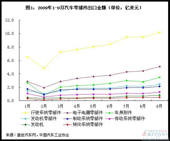 今年1-9月进出口额最大的汽车零部件类别