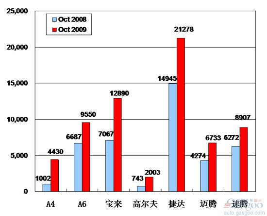 2009年10月前十车企产品销量图—No.2一汽大众