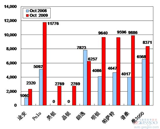 2009年10月前十车企产品销量图—No.3上海大众