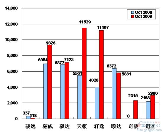 东风日产 销量