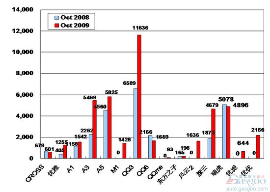 2009年10月前十车企产品销量图—No.7奇瑞汽车