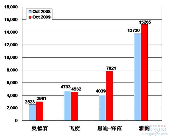 2009年10月前十车企产品销量图—No.9广州本田