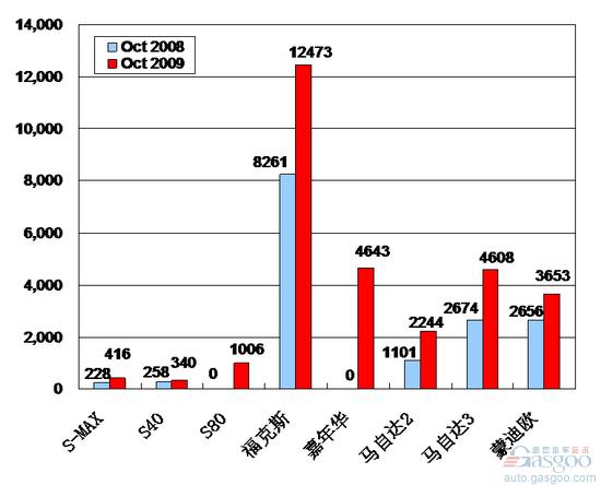 2009年10月前十车企产品销量图—No.10长安福特