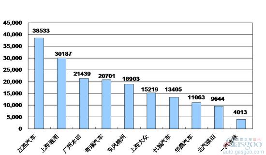 2009年1~ 10月份MPV企业销量排行Top10