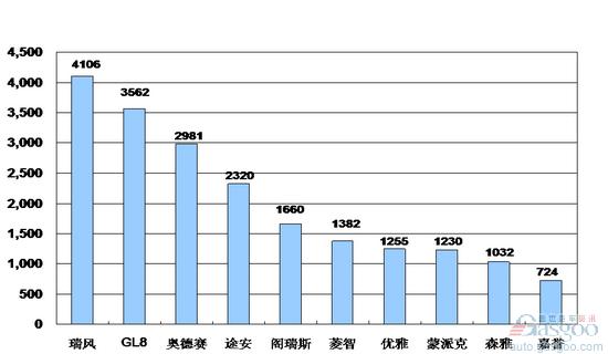 MPV 销量