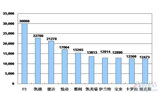 乘用车 销量