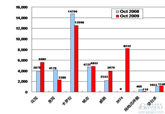 2009年10月前十车企产品销量图—No.8一汽丰田