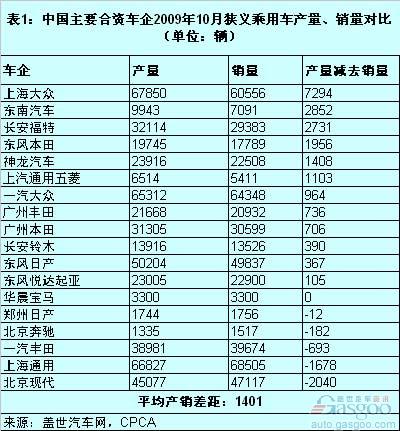 上海大众 奇瑞 北京现代