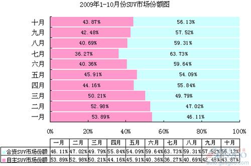 自主品牌SUV市场份额逐月递增