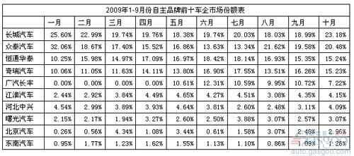 自主品牌SUV市场份额逐月递增