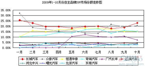 自主品牌SUV市场份额逐月递增