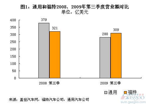 福特开始收利 通用开始还债