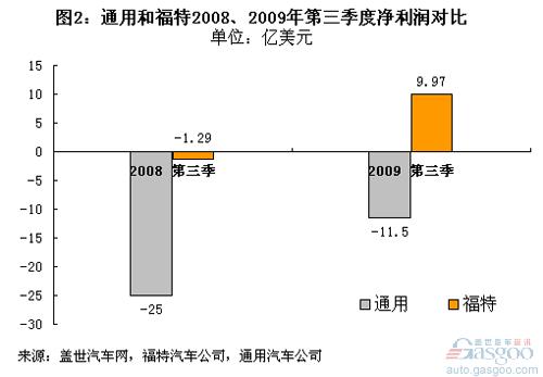 福特开始收利 通用开始还债