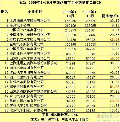 中国商用车市场集中度缓慢增加