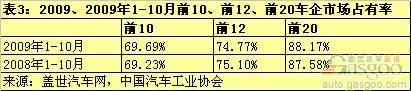 中国商用车市场集中度缓慢增加