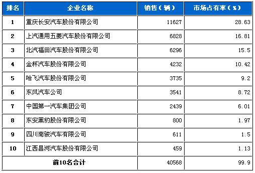 货车 销量