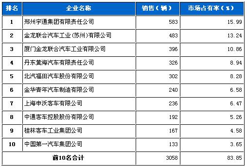 客车 销量