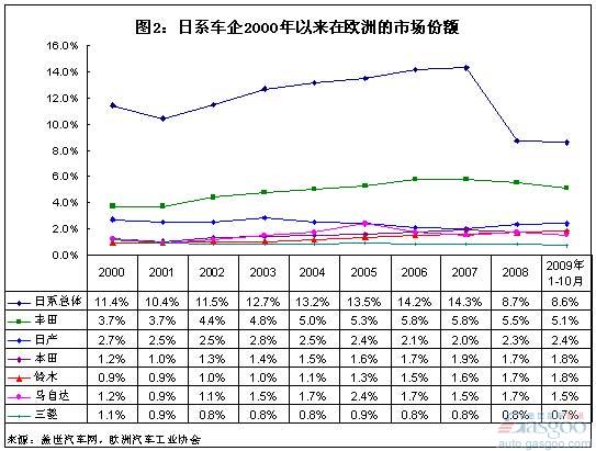 欧洲对电装的销售和利润的贡献率越来越大