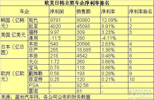 国际主要车企第三季度净利率排名