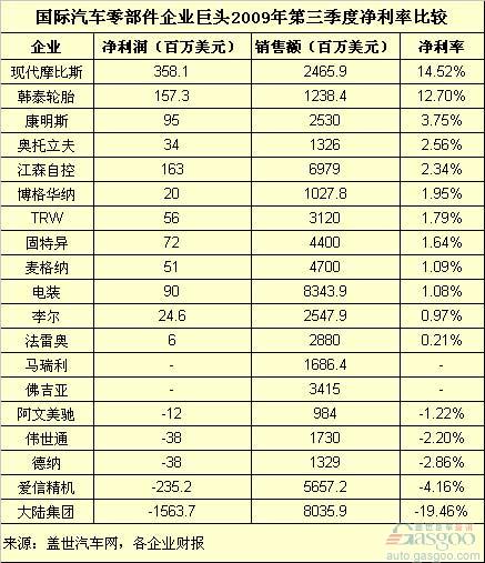 国际汽车零部件企业巨头第三季度净利率比较