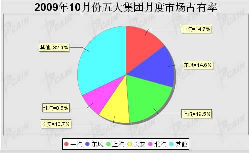 2009年10月国内五大汽车集团市场占有率统计