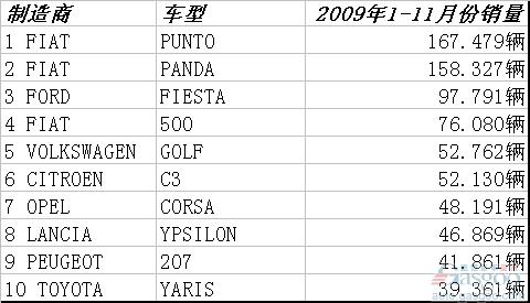2009年1-11月年意大利畅销车型排行榜