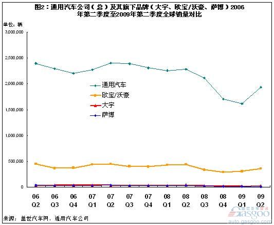上海汽车、通用大宇数据分析