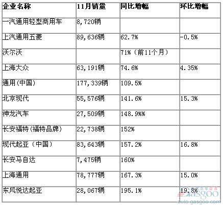 2009年11月份国内部分车企销量一览