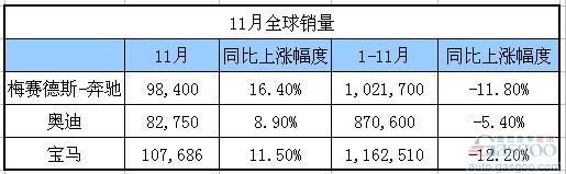 受益于中国市场 11月宝马奔驰奥迪全球销量齐上涨