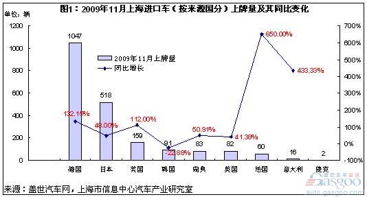 上海的法国进口车增长率与雷诺在华销量增长率相近