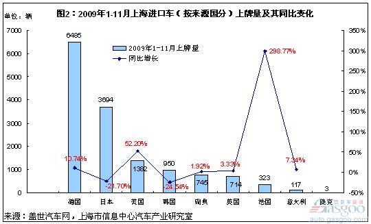 上海的法国进口车增长率与雷诺在华销量增长率相近