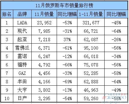 11月俄汽车销量前十排行榜 总下跌46%