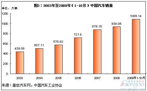 中国汽车市场还是新兴市场 黑马不断涌现