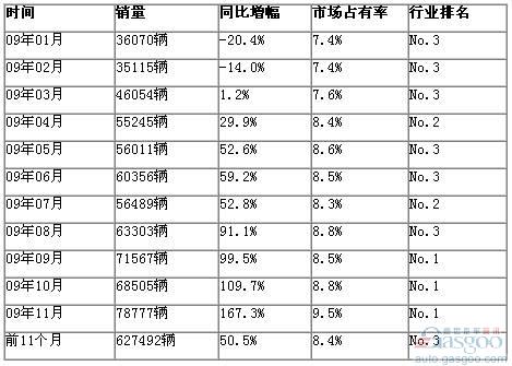 回归产品力 上海通用09年旋涡中挣扎突围