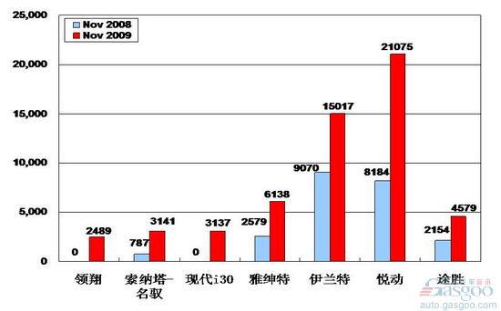 2009年11月前十车企产品销量图—No.4北京现代