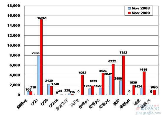 2009年11月前十车企产品销量图—No.5奇瑞汽车