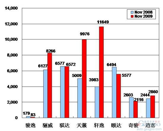 东风日产 销量