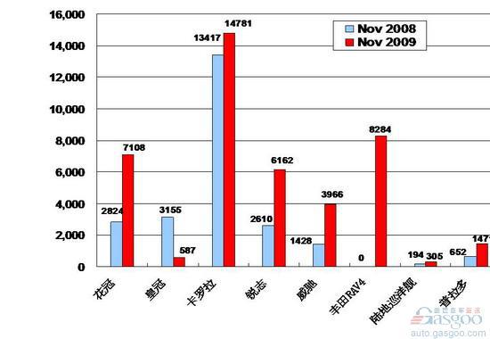 2009年11月前十车企产品销量图—No.8一汽丰田