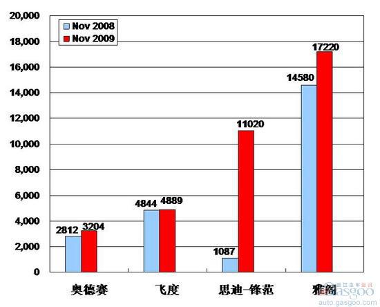 2009年11月前十车企产品销量图—No. 9广州本田