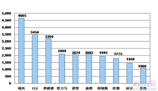 MPV 销量