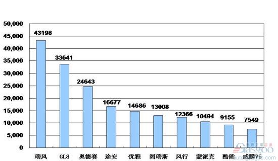 MPV 销量