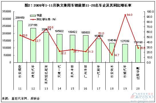 2009年1-11月最得意和最失意乘用车（狭义）企业