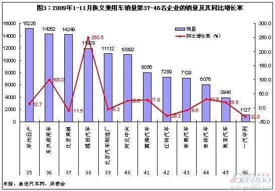 2009年1-11月最得意和最失意乘用车（狭义）企业