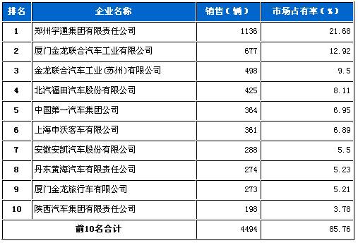 客车 销量