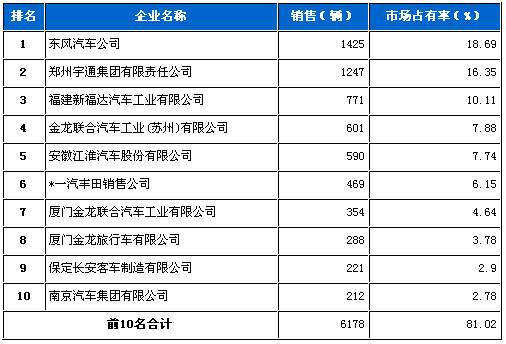 客车 销量